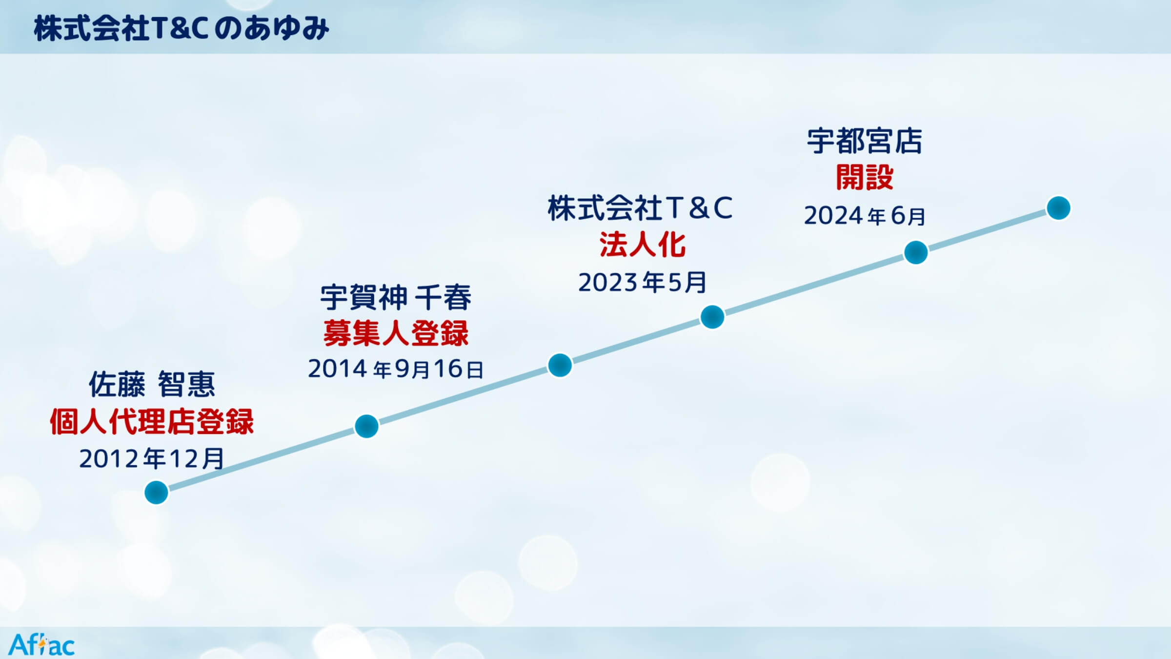株式会社T&Cのあゆみ