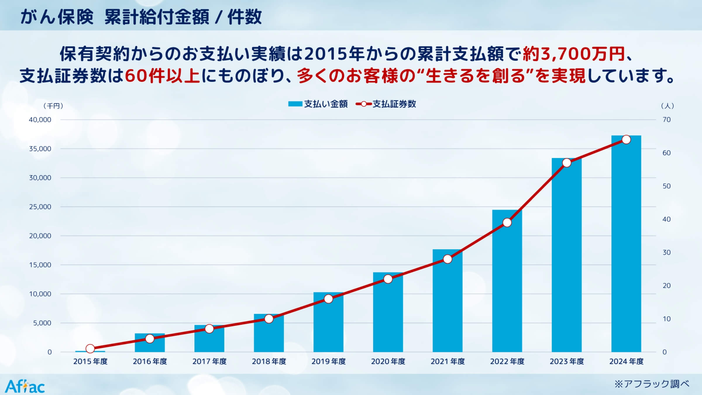 がん保険 累計給付金額/件数